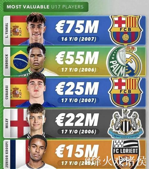 西甲身价排行：皇马傲视全球 亚马尔足坛第一